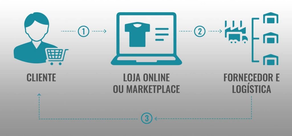 Vender Ropa Online con Print on demand